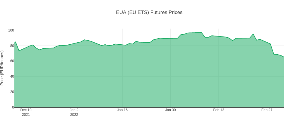 /img/Screenshot 2022-03-07 at 10-34-45 Carbon Price Viewer - Ember.png